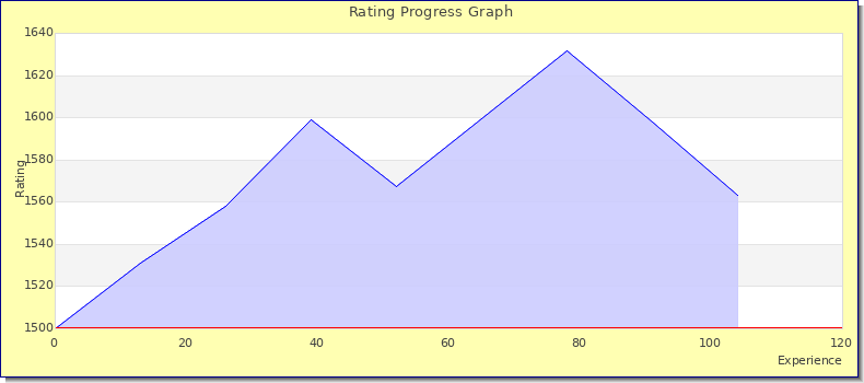 [Graph of rating by experience]