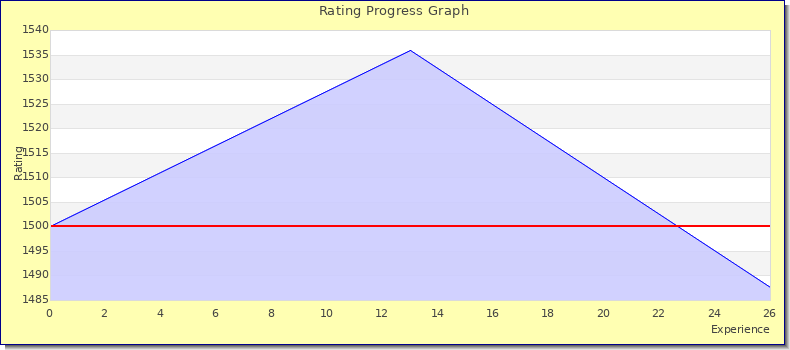 [Graph of rating by experience]