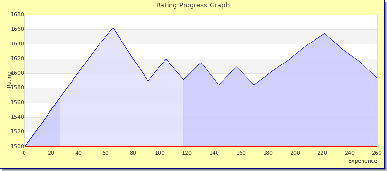 [Graph of rating by experience]