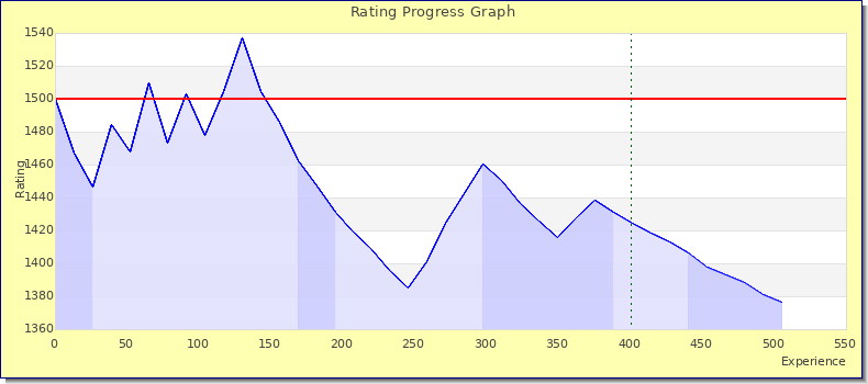 [Graph of rating by experience]