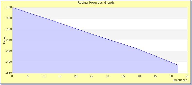 [Graph of rating by experience]