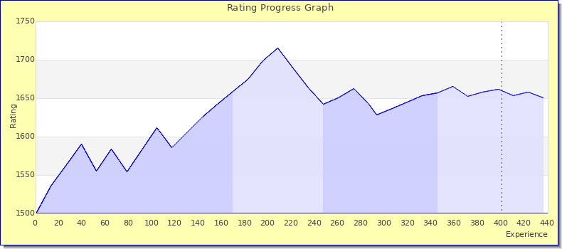 [Graph of rating by experience]