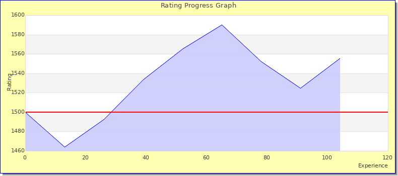 [Graph of rating by experience]