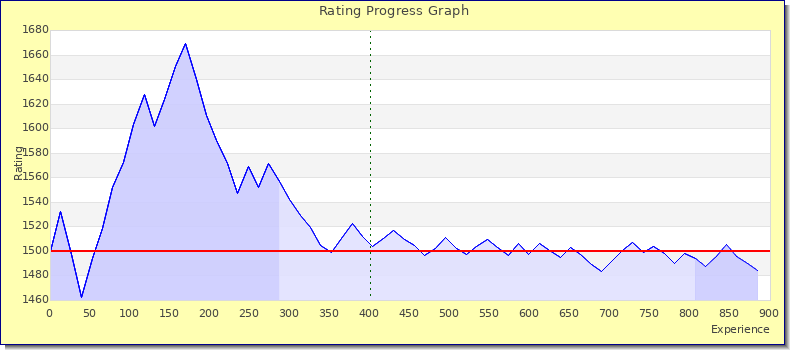 [Graph of rating by experience]
