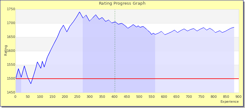 [Graph of rating by experience]