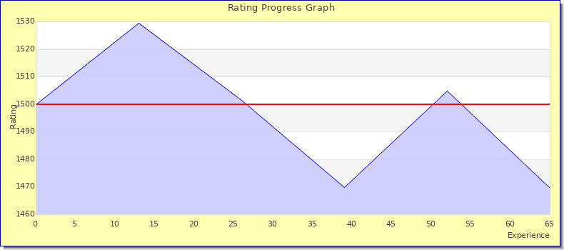 [Graph of rating by experience]