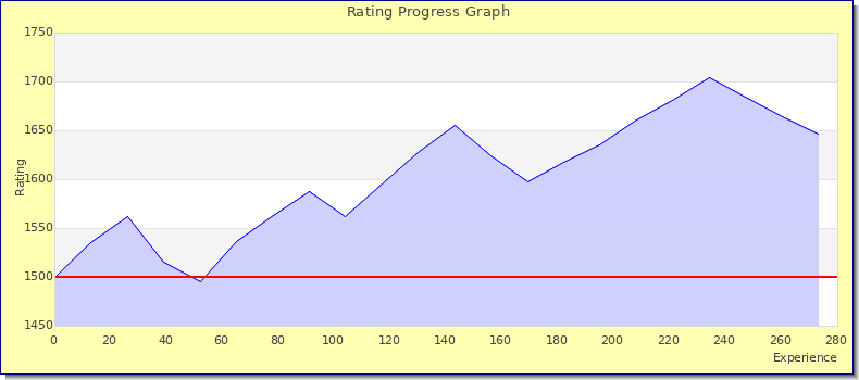 [Graph of rating by experience]