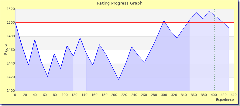 [Graph of rating by experience]