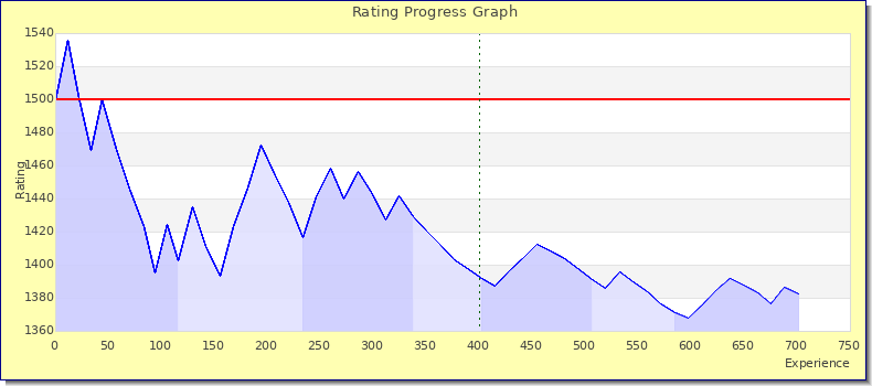 [Graph of rating by experience]