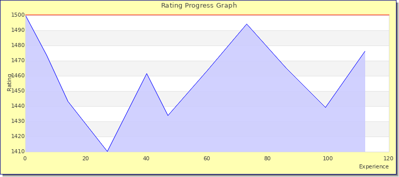 [Graph of rating by experience]
