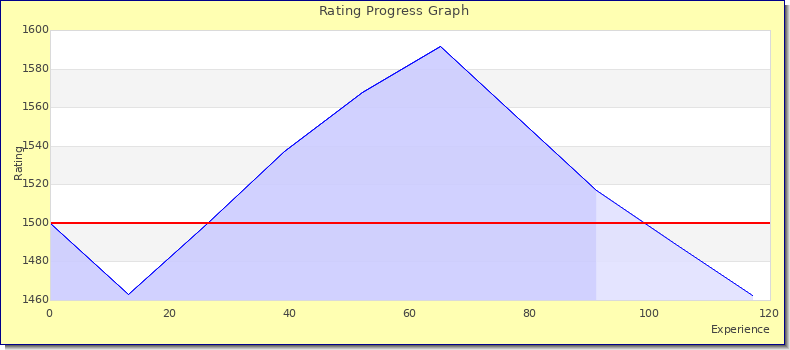 [Graph of rating by experience]