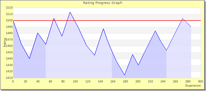 [Graph of rating by experience]