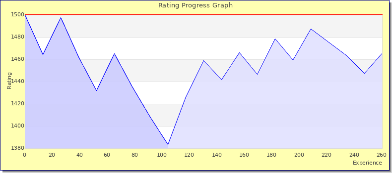 [Graph of rating by experience]