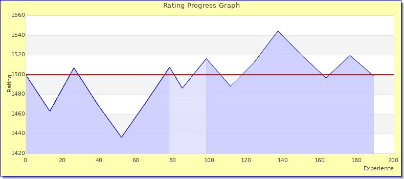 [Graph of rating by experience]