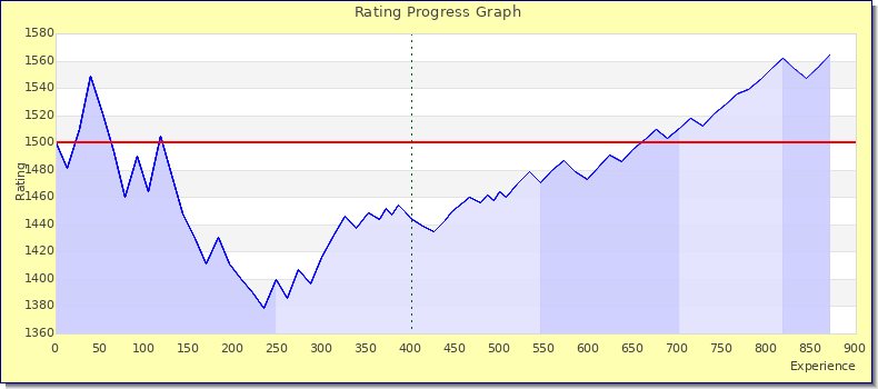 [Graph of rating by experience]