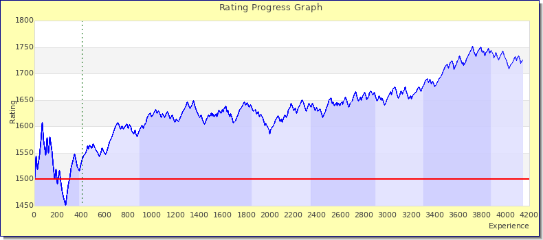 [Graph of rating by experience]
