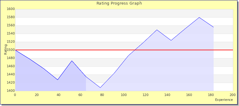 [Graph of rating by experience]