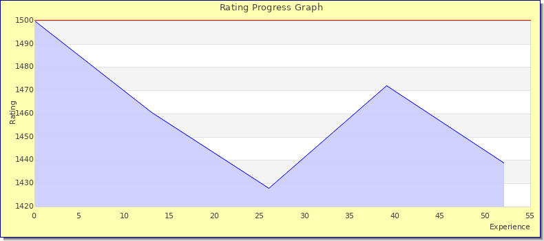 [Graph of rating by experience]