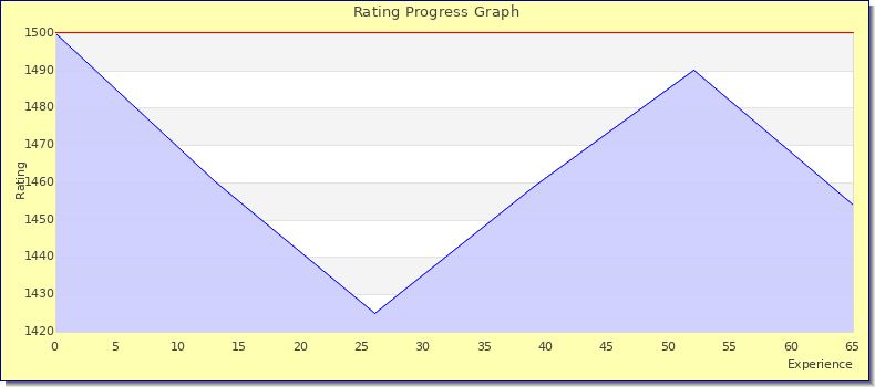 [Graph of rating by experience]
