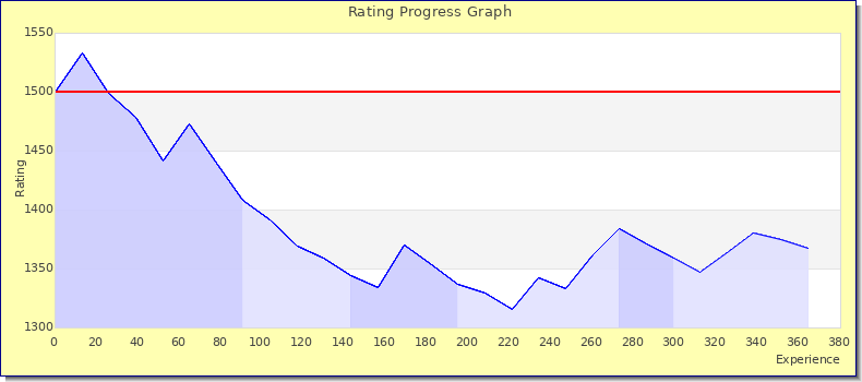 [Graph of rating by experience]
