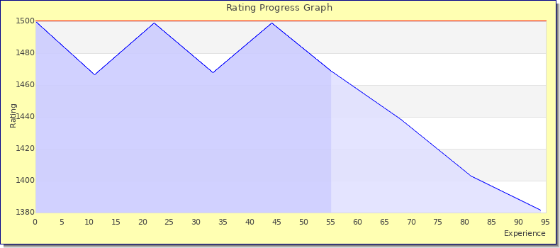 [Graph of rating by experience]