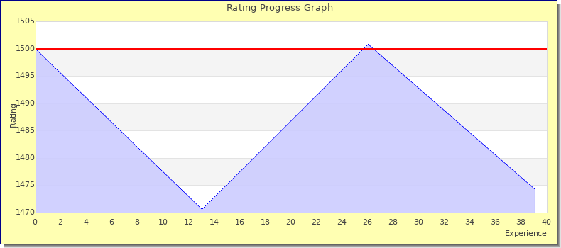 [Graph of rating by experience]