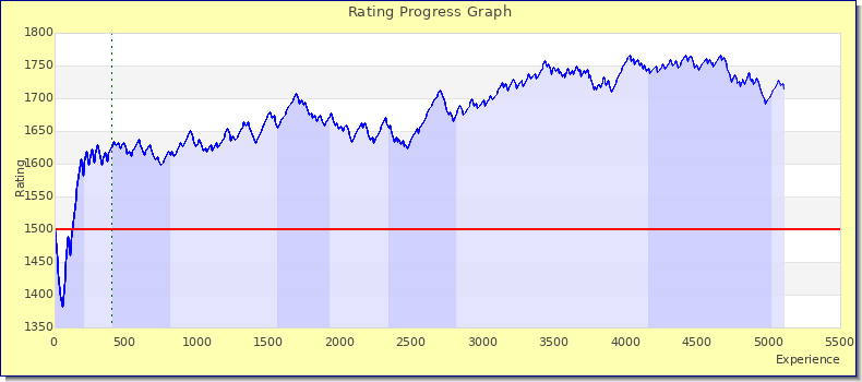 [Graph of rating by experience]