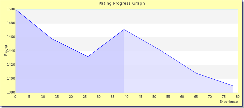 [Graph of rating by experience]