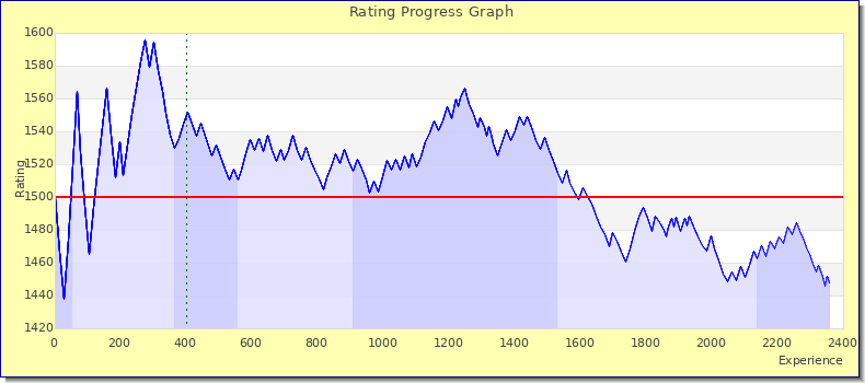 [Graph of rating by experience]