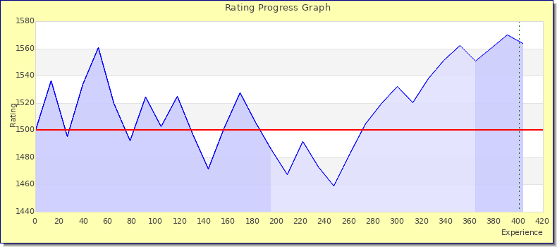 [Graph of rating by experience]