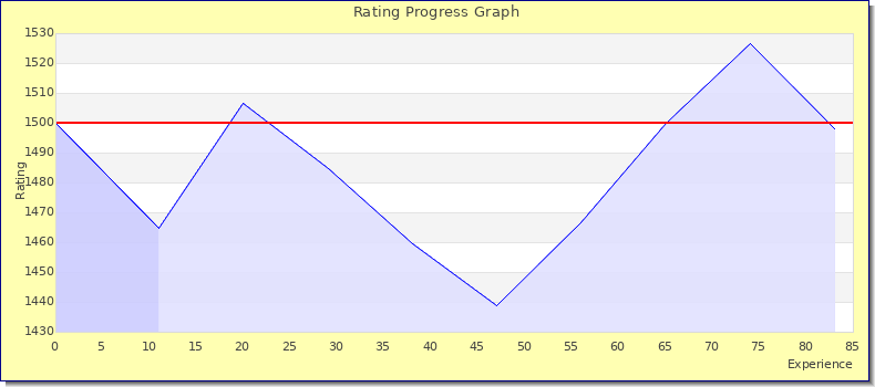 [Graph of rating by experience]