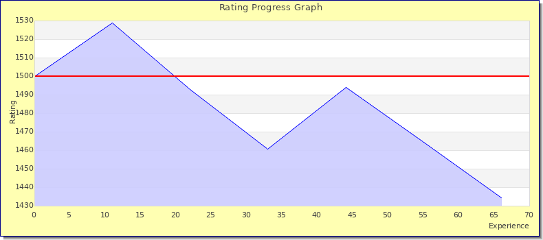 [Graph of rating by experience]