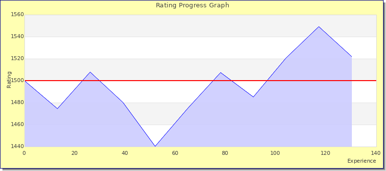 [Graph of rating by experience]