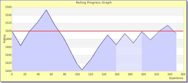 [Graph of rating by experience]