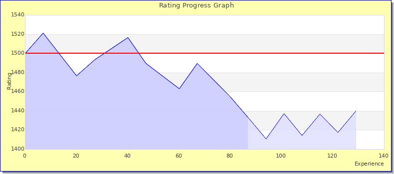 [Graph of rating by experience]