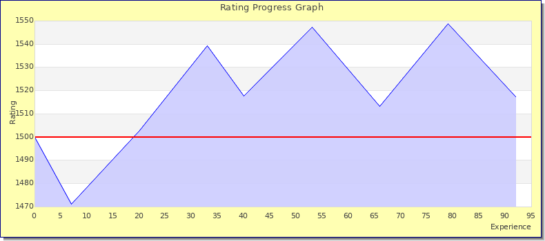 [Graph of rating by experience]