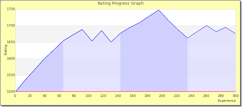 [Graph of rating by experience]
