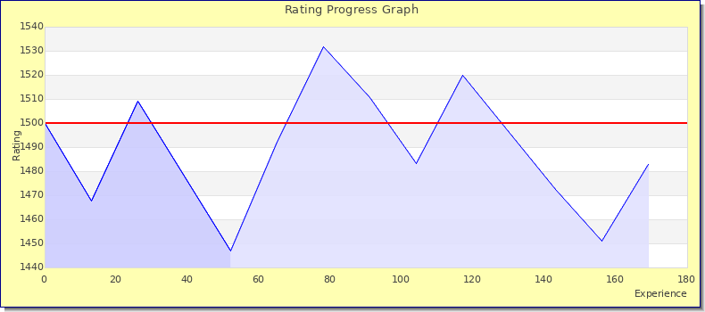 [Graph of rating by experience]