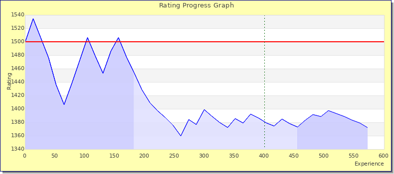 [Graph of rating by experience]