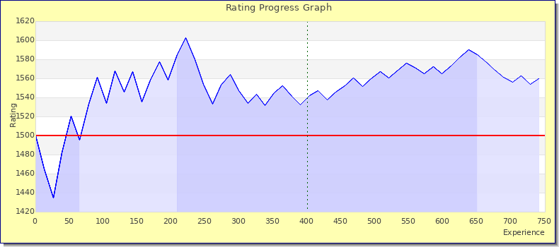 [Graph of rating by experience]