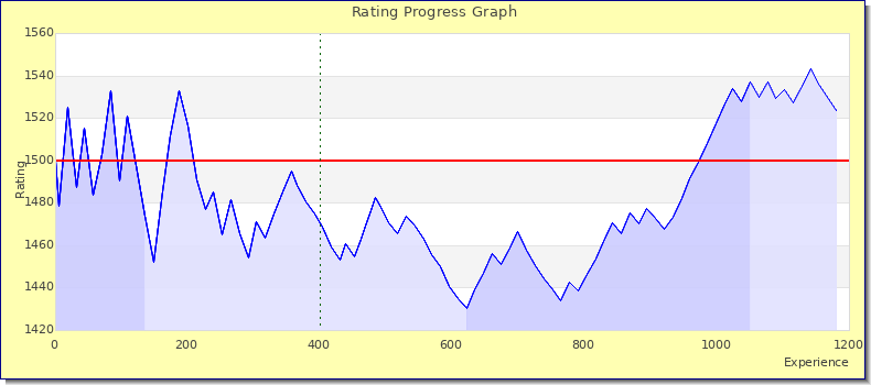 [Graph of rating by experience]