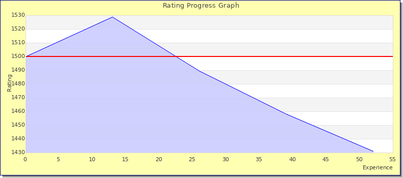 [Graph of rating by experience]