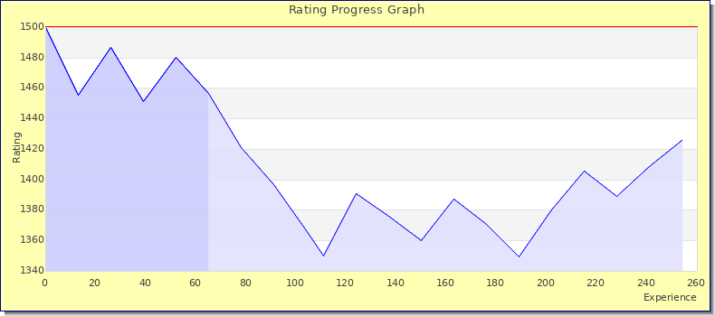 [Graph of rating by experience]