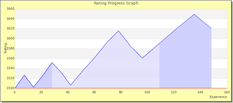 [Graph of rating by experience]