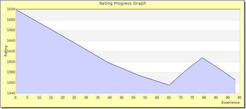 [Graph of rating by experience]
