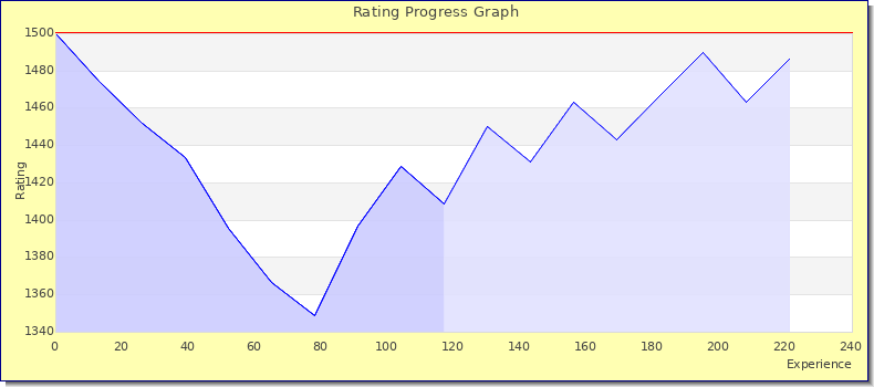 [Graph of rating by experience]