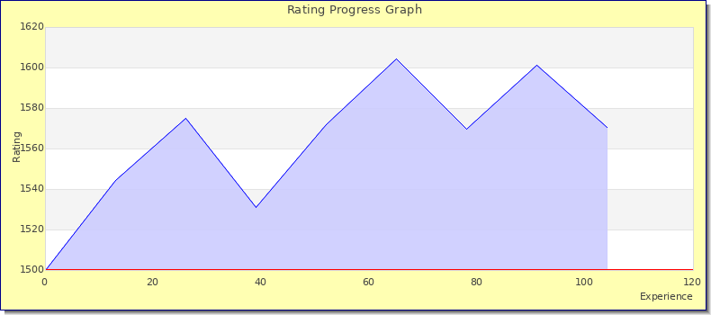 [Graph of rating by experience]