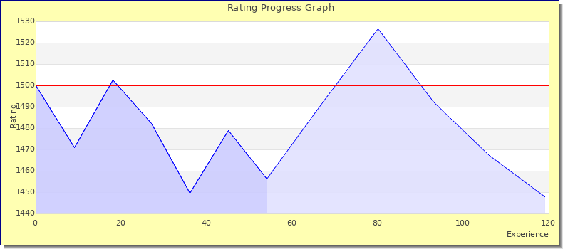 [Graph of rating by experience]