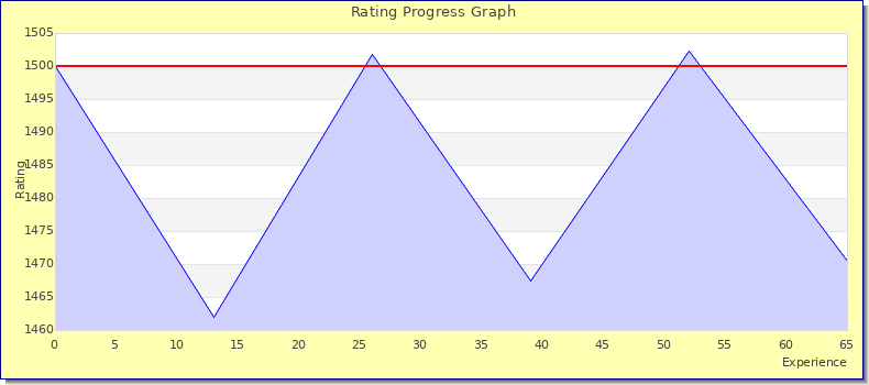 [Graph of rating by experience]