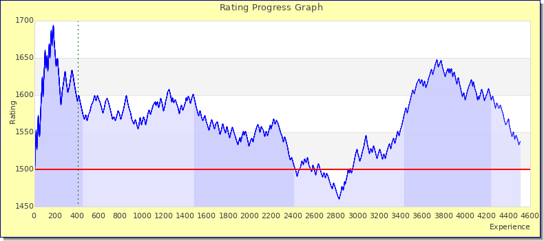 [Graph of rating by experience]